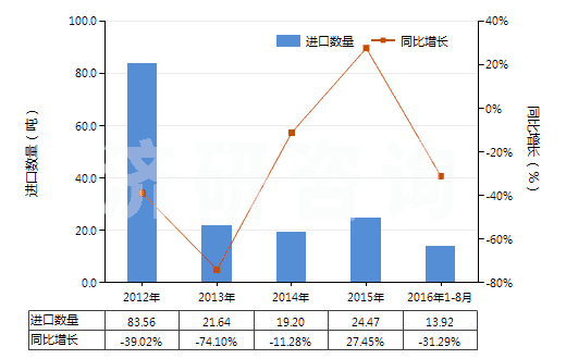 2012-2016年8月中國環(huán)己醇,甲基環(huán)己醇,二甲基環(huán)己醇(HS29061200)進(jìn)口量及增速統(tǒng)計(jì)